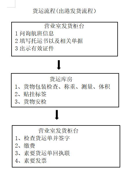 發(fā)貨流程.png